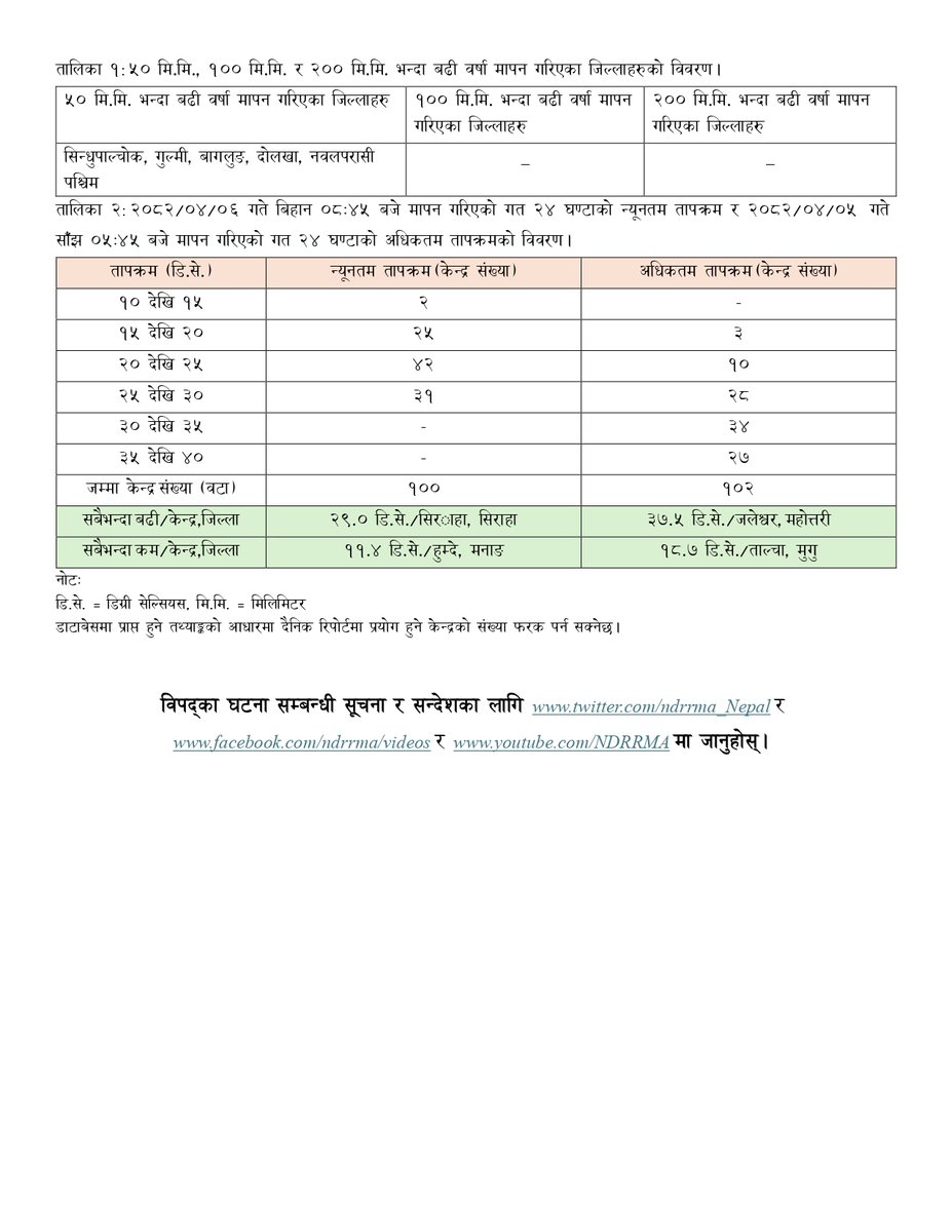 NDRRMA_Nepal's tweet image. ६ साउन, २०८२
#SitRep 1855
विपद्का घटना सम्बन्धी थप विवरणका लागि तलको लिङ्कमा जानुहोस् ।
ndrrma.gov.np/np/daily-bulle…
विपद्का घटना सम्बन्धी सूचना र सन्देशका लागि तलको लिङ्कमा जानुहोस् ।
youtube.com/NDRRMA