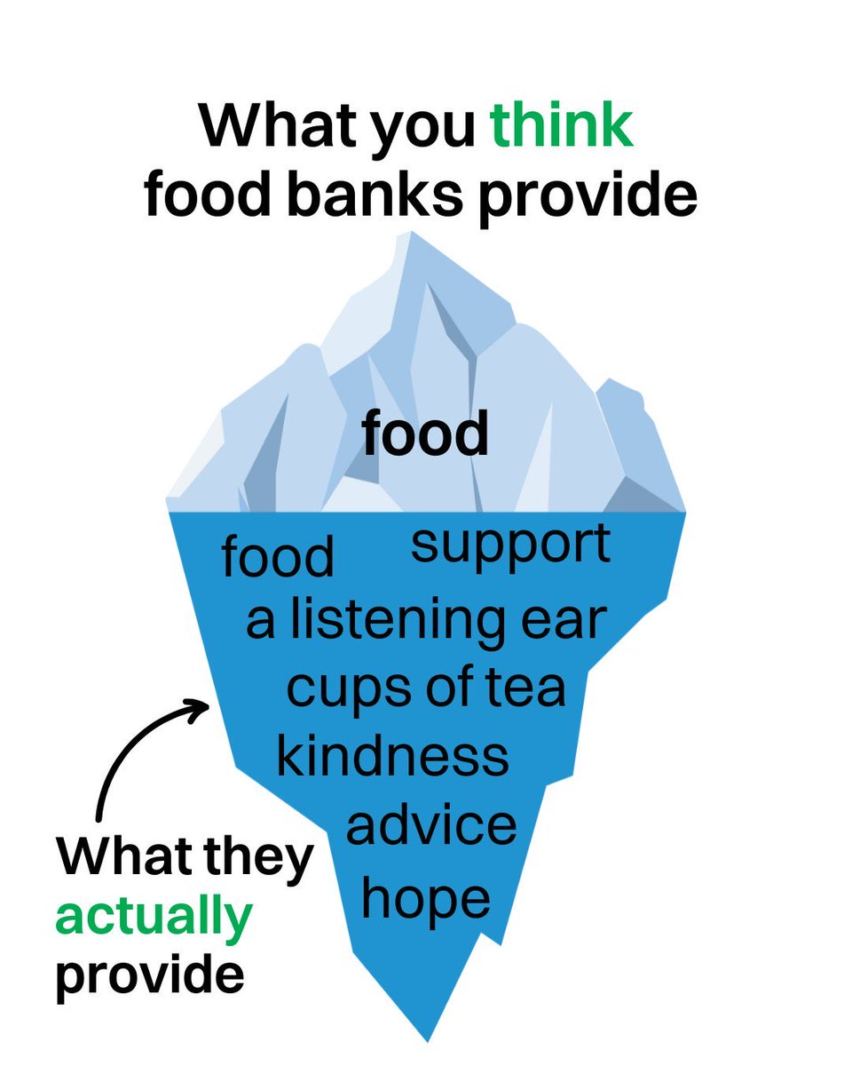 TrussellScot's tweet image. Food banks provide so much more than just food. 💚

They also provide advice on money matters, offer a listening ear, and make a decent cup of tea.

This extra support is a lifeline and reduces the chances of someone needing to turn to a food bank again.