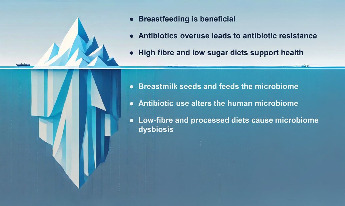 MicrobialBiote1's tweet image. Public health messages show the ‘tip of the iceberg’. Melby et al describe 3 public health microbiome curriculum modules on breastfeeding, antibiotics & diet that examine how upstream factors affect the microbiome & influence health across the life course. doi.org/10.1111/1751-7…