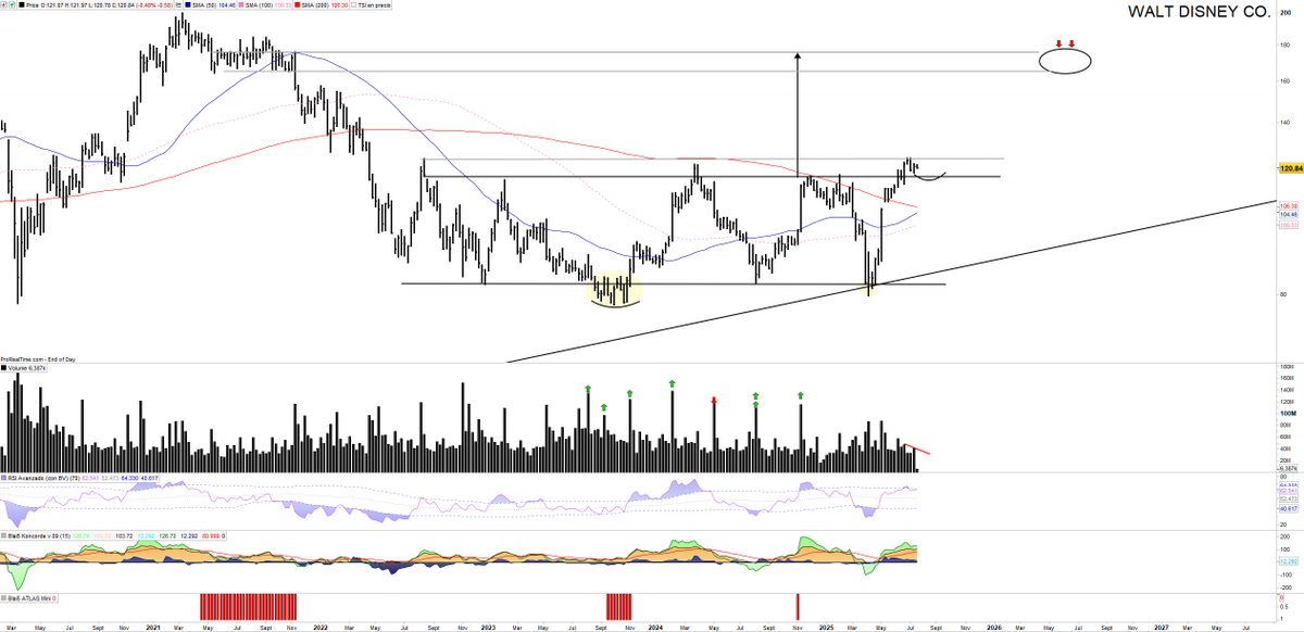 Saul_Investings's tweet photo. #WALDISNEY $DIS 120,84$. Tras superar techo del rango acumulativo puede estar realizando test a dicha zona superada.
Se le atragantó zona 125$ pero si cumple características daría interesante señal alcista de intención de desarrollar la causa.
Apoyos con bajo volumen y baja volatilidad sobre zonas 115$ serán una gran señal.
Capital en posiciones compradoras y un estado bastante llamativo.