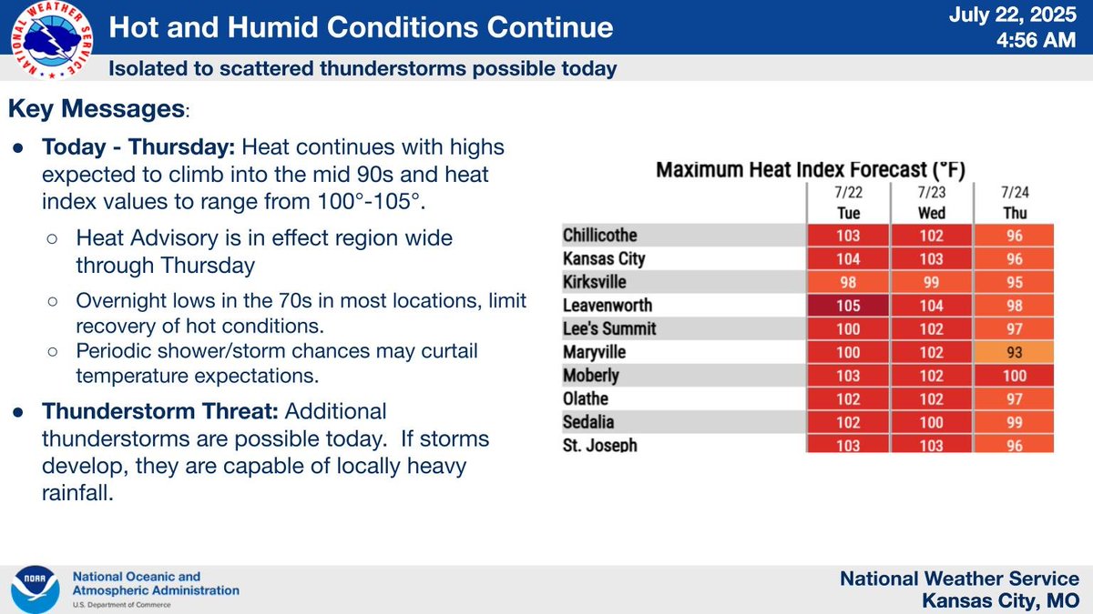 NWSKansasCity's tweet image. Heat and humidity is expected to lead to heat indices of 100-105 F this afternoon across the region. A heat advisory is in effect through Thursday. There is a chance for thunderstorms again today. If the storms develop, they would be capable of heavy rainfall.