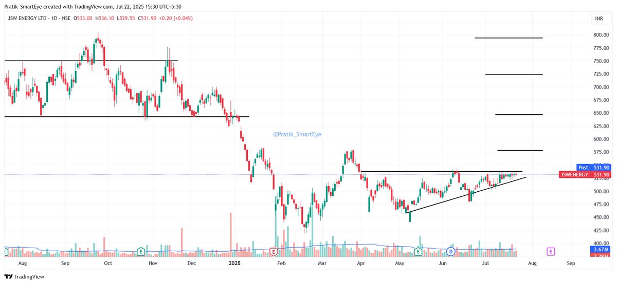 Pratik_SmartEye's tweet photo. JSW Energy: forming a ascending triangle. CMP 531.
Breakout at sustained close above 540.
Resistance 578/646/724/794
Support 515/508
Earnings expected on 14Aug25
#JSWEnergy #BaseBreakout #AscendingTriangle #StockInvesting #SmartEye https://t.co/kDIl1okWTV