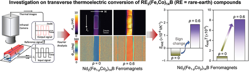 "Systematic investigation on transverse thermoelectric conversion of RE2(Fe,Co)14B (RE = rare-earth) compounds" Babu Madavali et al. 2025 Sci. Technol. Adv. Mater. 26, Article: 2520162
doi.org/10.1080/146869…
#OpenAccess #STAM #MaterialsResearch #ScienceJournal