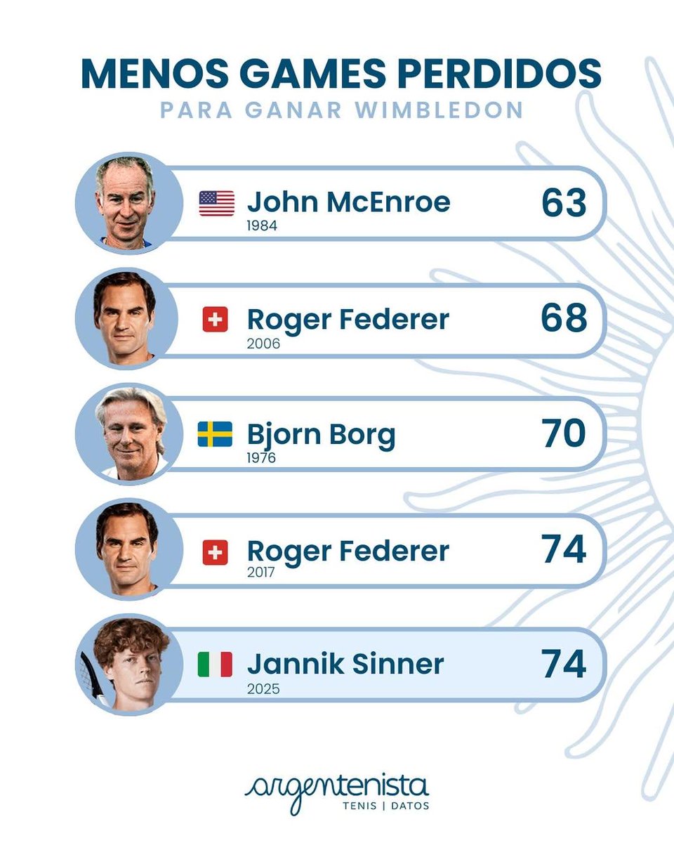 mundodotenispod's tweet image. Sinner fez uma excelente campanha
Porém o jogo contra o Dimitrov deixa essa estatística sem sentido.
(ManuadoTenista)