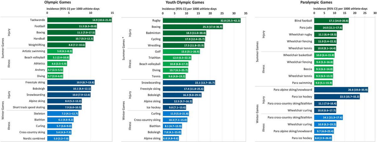 Martin Hägglund (@mhgglund) on Twitter photo Injury and illness epidemiology in elite athletes during the Olympic, Youth Olympic and Paralympic Games: a systematic review and meta-analysis.
New <a href="/BJSM_BMJ/">British Journal of Sports Medicine (BJSM)</a> SR by <a href="/TorvaldssonK/">Kalle Torvaldsson</a> et al bjsm.bmj.com/content/early/… Injury and illness epidemiology in elite athletes during the Olympic, Youth Olympic and Paralympic Games: a systematic review and meta-analysis.
New <a href="/BJSM_BMJ/">British Journal of Sports Medicine (BJSM)</a> SR by <a href="/TorvaldssonK/">Kalle Torvaldsson</a> et al bjsm.bmj.com/content/early/…