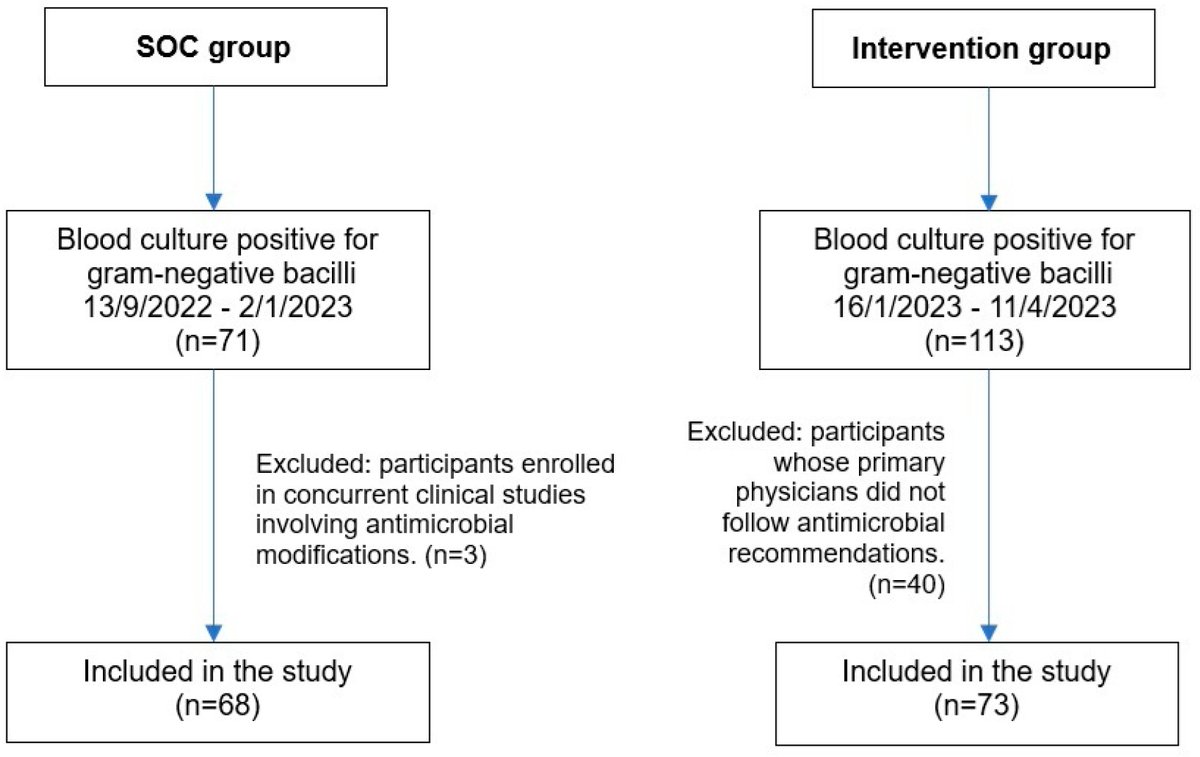 antibioticsmdpi's tweet image. 🚨New Research Alert!
🔍"Direct Disk Diffusion Testing and Antimicrobial Stewardship for Gram-Negative Bacteremia in the Context of High Multidrug Resistance" by Wantin Sribenjalux et al. from @kkunews
🔗Available to read at: mdpi.com/2079-6382/14/7…