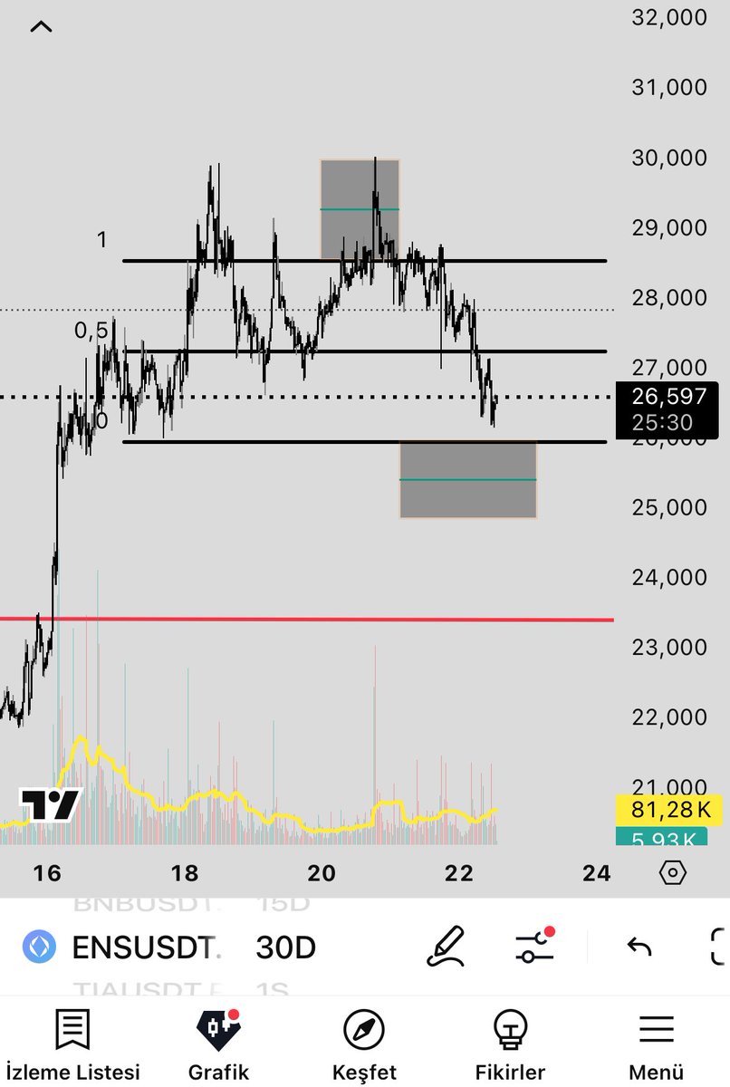 MemmetBeyy's tweet photo. @trader_oas Hocam benim Range bu şekilde idi ama işleme başka bir pariteden girmiştim. İşleme dahil olsaydım yukarıdaki deviasyon bölgesinde bulunan İFVG kazanımı sonrası işleme girerdim. Ayrıca hedef bölgem aşağıdaki siyah kutu olurdu. Aşağıda long işlem alırsam da stop nokta kırmızı çizgi https://t.co/m6Fal8AsUC