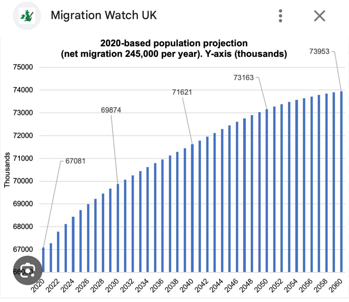 Artemisfornow's tweet image. 🚨MASS MIGRATION - You are being lied to. Millions of jobs will be automated in the next 20 years!
The UK’s natural population growth is now zero or negative. Births aren’t rising. The population is aging.
Yet the ONS projects a 9.4% rise in the working-age population by 2032…