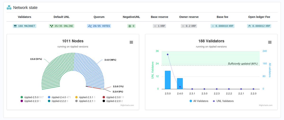Handy_4ndy's tweet image. Running through the amendment process today, a quick look over XRPScan shows we are up to 51%.
xrpscan.com/validators