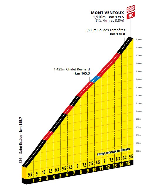 ¿Y hoy qué?

Yo digo que Pogacar querrá poner el ✅ en el Mont Ventoux también.