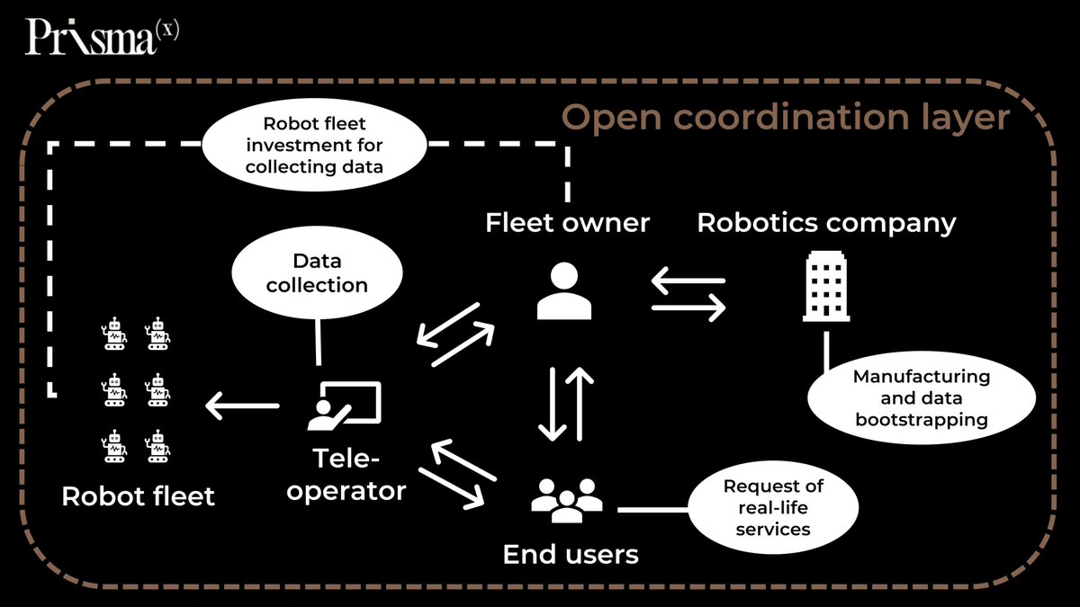 0xIhor's tweet image. An open coordination layer that lets robot fleets work together and collect really big robotics datasets giving direct benefits to #AI / robotics companies as well as robot teleoperators + robot end users. Who's building this?
@PrismaXai is arguably one the most unique tech…