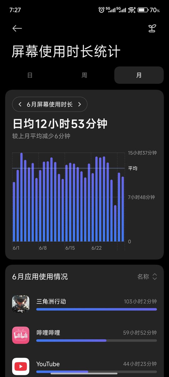 CafuuCoco's tweet image. 人一开始长时间的工作真的就是没时间没心情打游戏 最多就开两把过过瘾 然后就只想刷视频听音乐