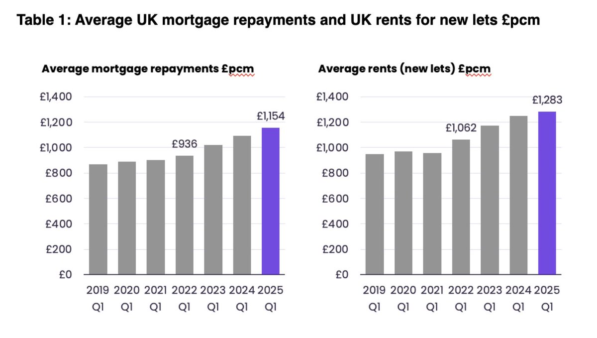 emmafildes's tweet image. Chasing a profit becomes less likely for those indebted, leaving only cash rich investors in the rental game. The once reliable individual pension pot is tipped upside down, with new regulation, maintenance, increased insurance and rental repayments resulting in Landlords…