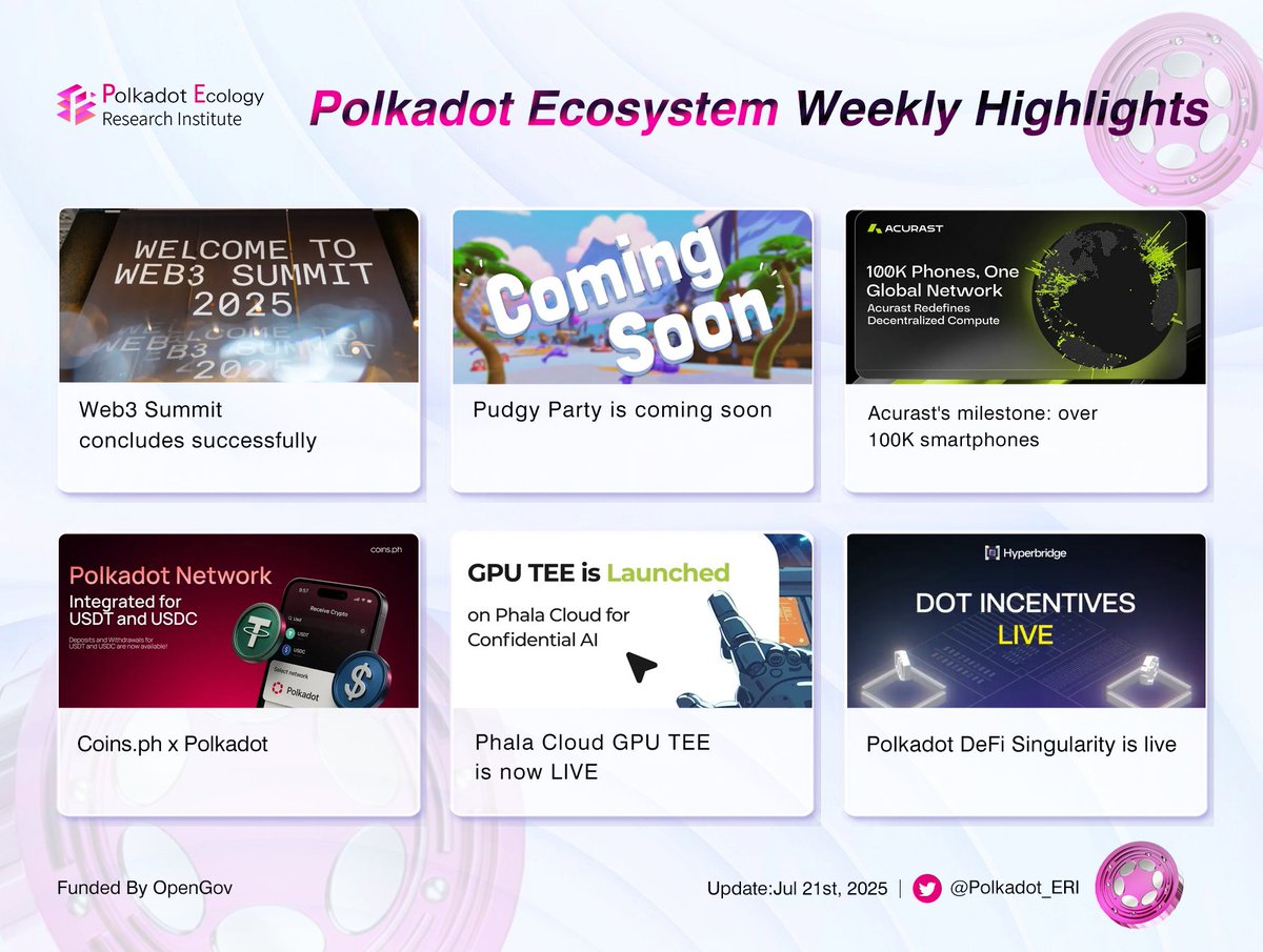 🎯 1-Minute Recap: Highlights from <a href="/Polkadot/">Polkadot</a> Last Week

1⃣<a href="/Web3summit/">Web3 Summit</a> concludes successfully.

2⃣<a href="/pudgypenguins/">Pudgy Penguins</a> announces Pudgy Party multiplayer game launching soon on <a href="/Apple/">Apple</a> App Store and <a href="/Google/">Google</a> Play, with $5,000 $PENGU giveaway.

3⃣<a href="/Acurast/">Acurast</a> announces reaching 100,000
