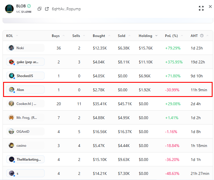 StalkHQ's tweet image. Alon @a1lon9 bought $2.78k worth of $BLOB
Is this a top signal?