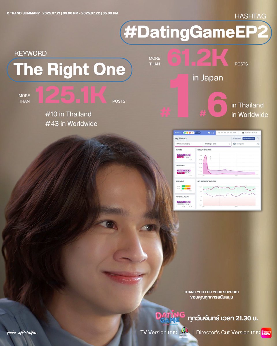 Fluke_Official's tweet photo. 📈 X TRAND SUMMARY 

🗓️ : 2025.07.21 | 09:00 PM - 2025.07.22 | 05:00 PM

#⃣ : #DatingGameEP2
more than 61.2K posts
# 1 in Japan 🇯🇵
# 6 in Thailand 🇹🇭
# 6 in Worldwide 🌍

🔑 : The Right One
more than 125.1K posts
# 10 in Thailand 🇹🇭
# 43 in Worldwide 🌍

THANK YOU FOR YOUR SUPPORT. 🩷🩵

#DatingGameเดทเกมนี้ต้องได้ใจนาย 
#DatingGameTheSeries
#เจ้าแก้มก้อน #fluke_natouch