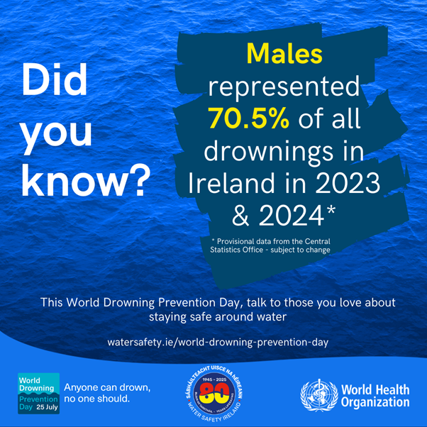 WaterSafetyIE's tweet image. In 2023 and 2024, males made up 70.5% of all drownings in Ireland.
Before they head out fishing, swimming, or just near the water, talk to those you love about staying safe.
Key reminders:
✅ Stay away from edges when walking or hiking.
✅ Always swim with a friend.
✅ Swim in…