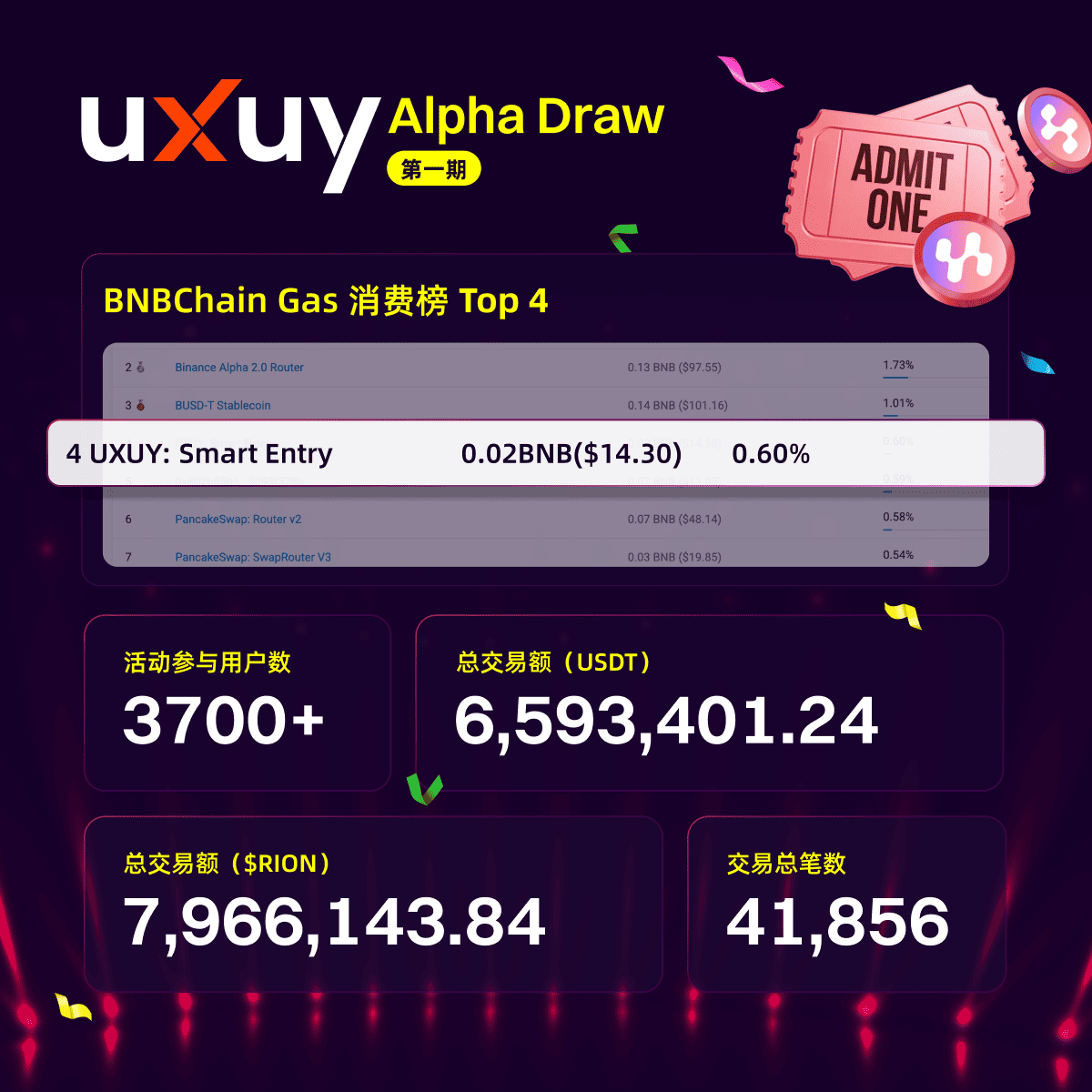 🎉 UXUY Alpha Draw 第1期战报出炉！

感谢大家对第1期 $RION （<a href="/hyperion_xyz/">Hyperion</a>）的支持，活动热度远超预期🔥

为回馈用户，我们已为参与$RION 和 $Froggie 交易活动的忠实用户发放了每人 5 USDT 惊喜空投，请注意查收💌

🎯 第2期活动 $FROGGIE (<a href="/froggie_bsc0/">Froggie</a>）现正火热进行中！