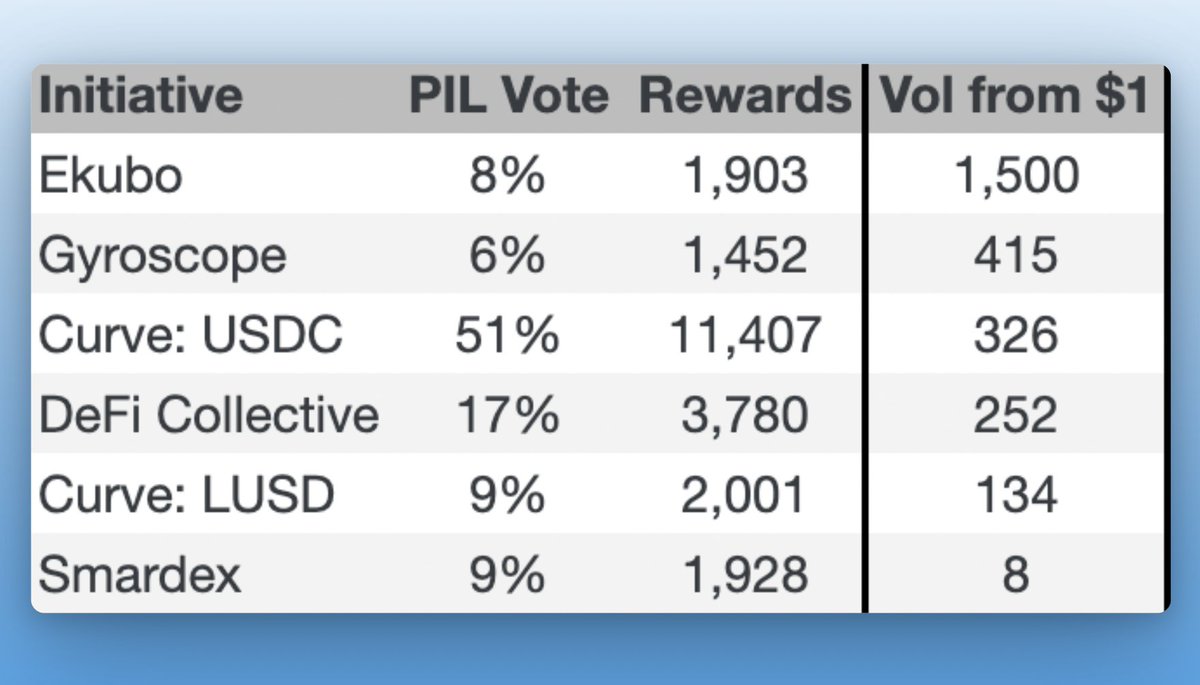 LiquityProtocol's tweet image. PIL Overview - Epoch 10
$LQTY stakers decide where PIL funds flow.
At Liquity V2’s launch, the default options were @CurveFinance and @DeFiCollective_.
Since then, three new entrants have joined: @SmarDex, @EkuboProtocol, and @GyroStable.
Let’s take a look at the numbers.…