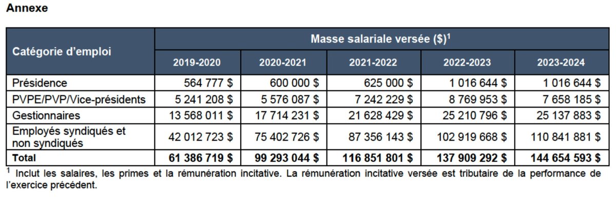 sj_mtl's tweet image. Augmentation de 135% de la masse salariale d'Investissement Québec en 4 ans!