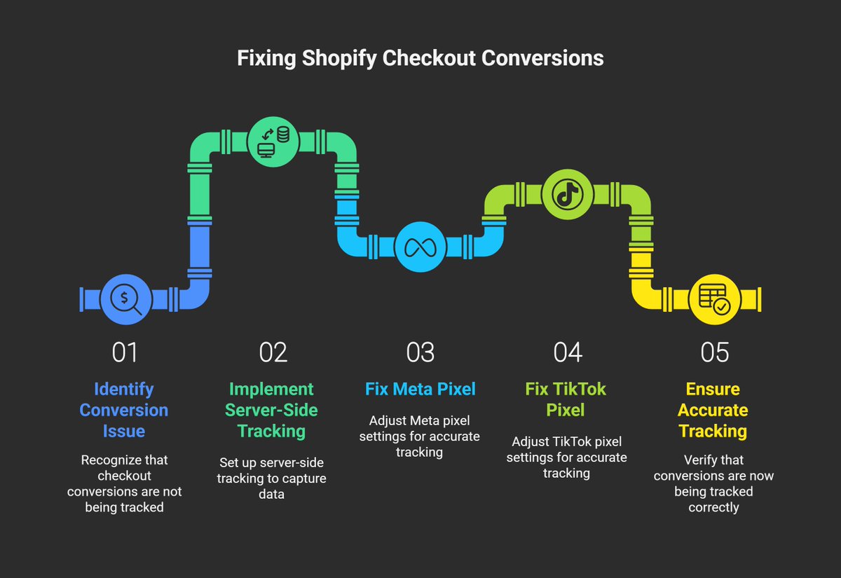 MdHedayetulhadi's tweet image. Shopify stores: Your checkout conversions may be invisible.
Fix your Meta &amp;amp; TikTok pixel with server-side → fiverr.com/s/pdAG0ll
#ShopifyTracking #MetaCAPI #TikTokPixel