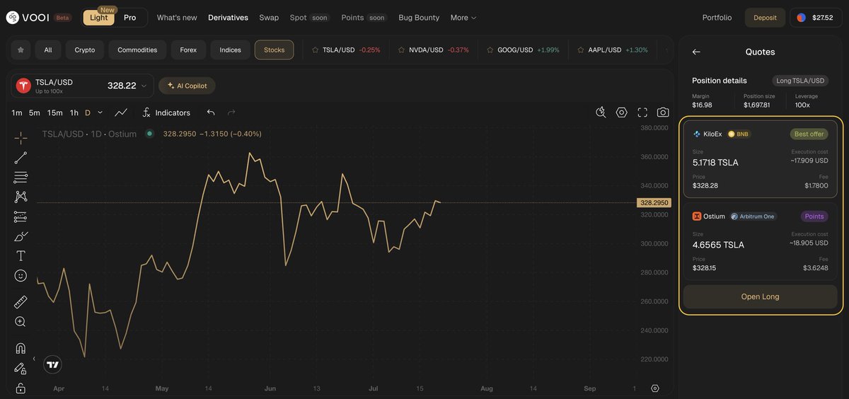 🦅 One of the main VOOI Trading Marketplace features is Aggregating Markets

When trading an asset supported on numerous chains or DEXs, you can choose the Best Offer based on the size and the fee

🛢️ Even if it’s an TradFi asset — VOOI aggregates liquidity and markets — so you