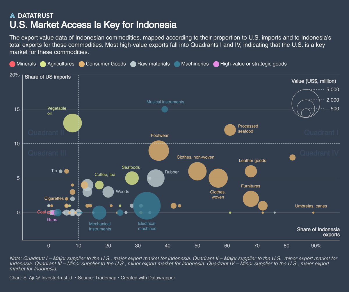The US accounted for over 10% of many Indonesian export commodities.