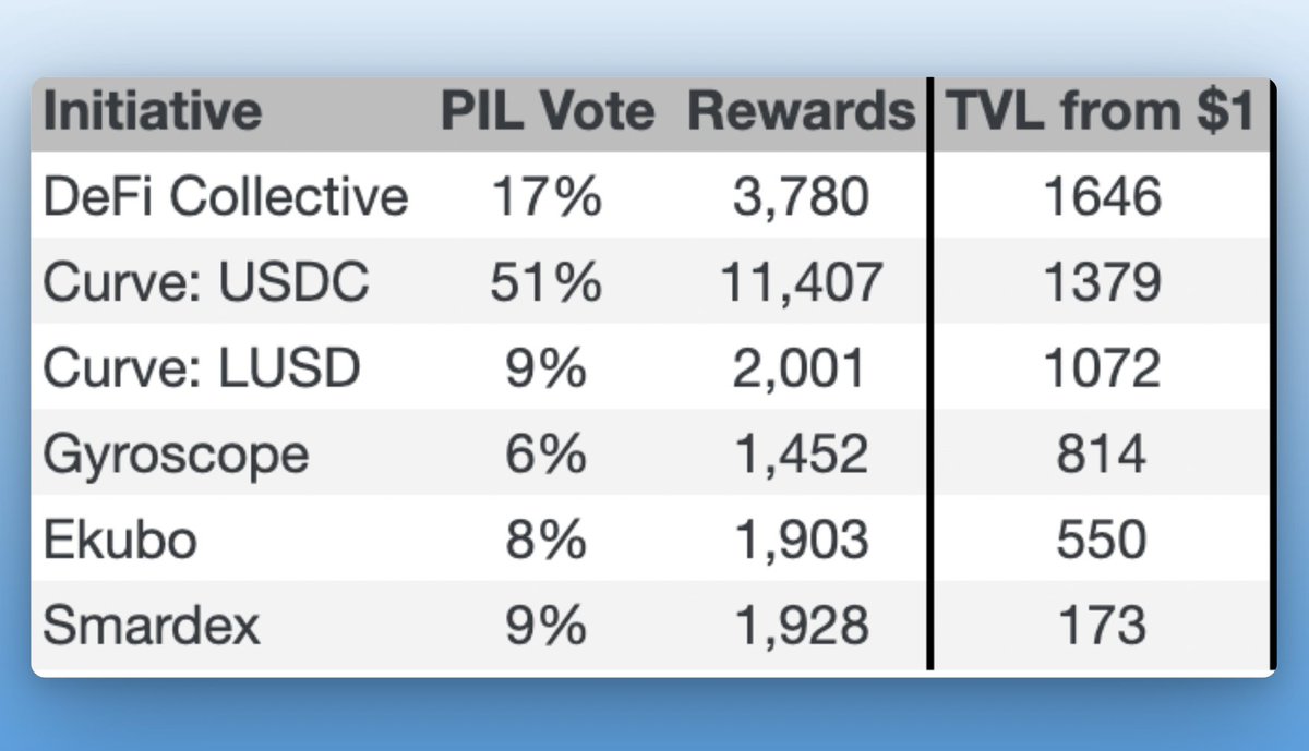 LiquityProtocol's tweet image. PIL Overview - Epoch 10
$LQTY stakers decide where PIL funds flow.
At Liquity V2’s launch, the default options were @CurveFinance and @DeFiCollective_.
Since then, three new entrants have joined: @SmarDex, @EkuboProtocol, and @GyroStable.
Let’s take a look at the numbers.…