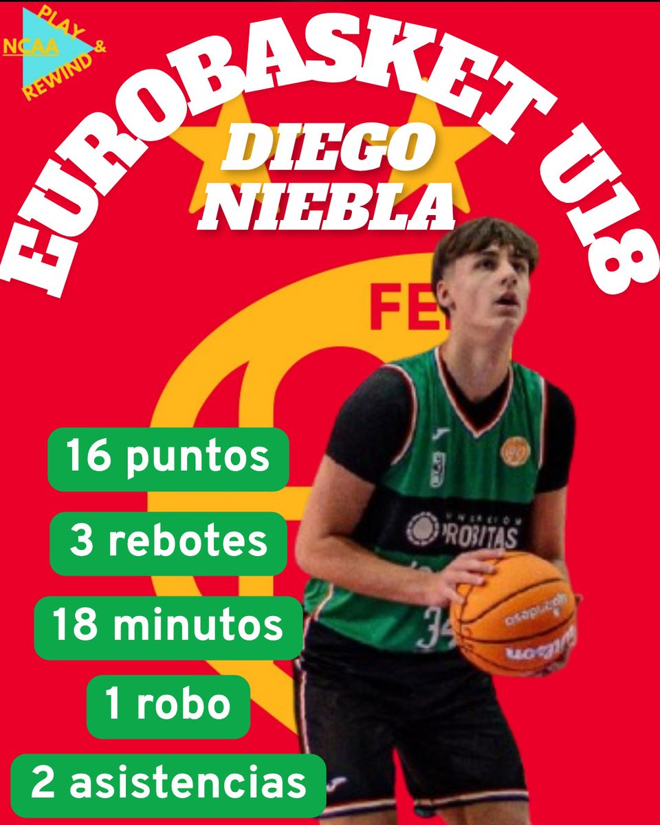 ncaaplayrewind's tweet image. La seleccion u18 tuvo una buena preparacion en el torneo de calatayud donde Diego Niebla,Gullermo del pino e Ian Platteeuw destacaron con mmuy buenas actuaciones estas estadisticas son del partido frente a Grecia