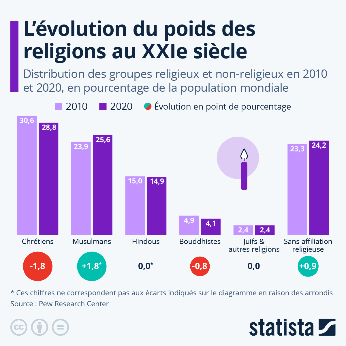 statista_fr's tweet image. Une étude récente du Pew Research Center donne un aperçu de l'évolution du poids des #religions dans la population mondiale de 2010 à 2020. Les "sans religion" et les musulmans sont les deux seuls groupes à avoir progressé en pourcentage.
En savoir plus : fr.statista.com/infographie/25…