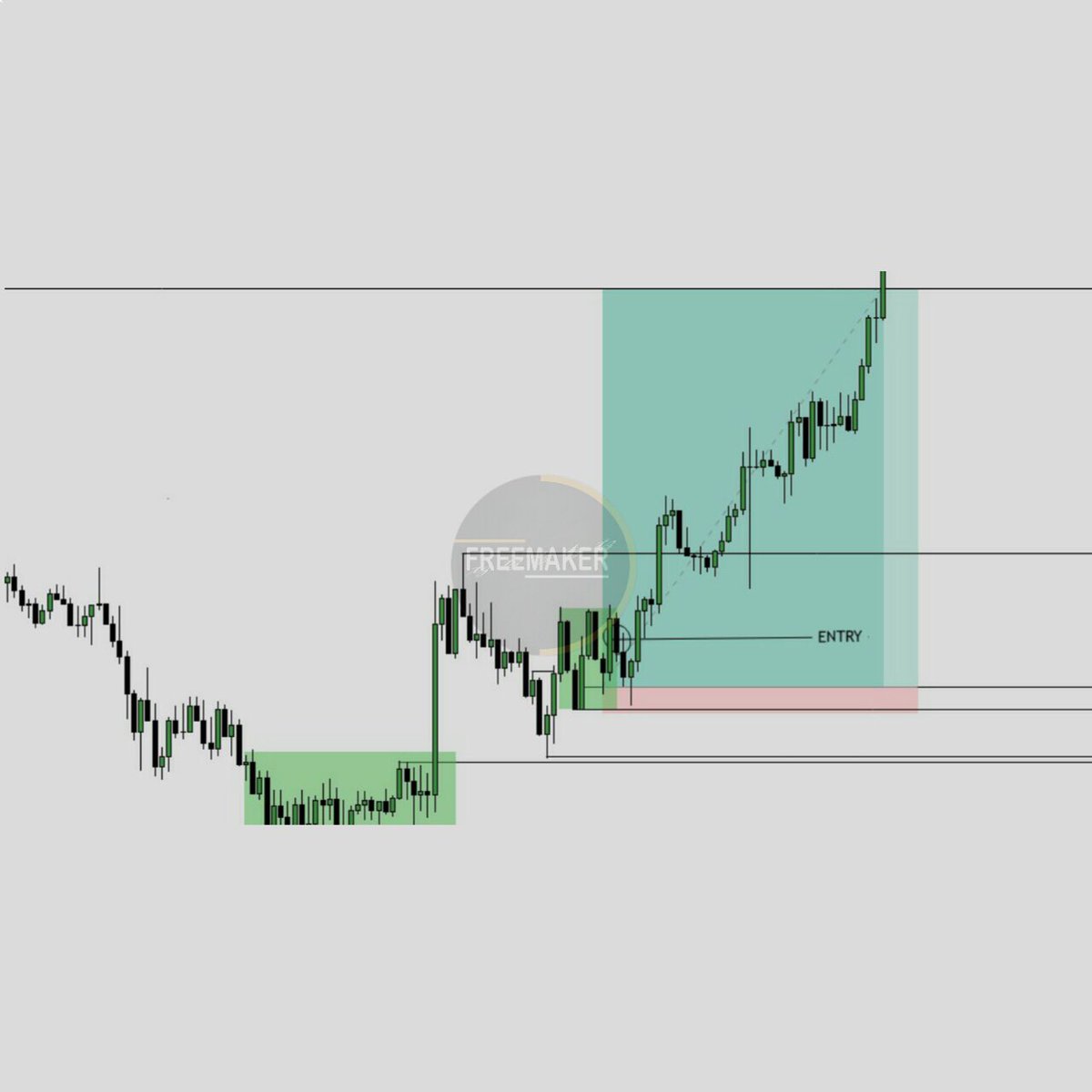 freemaker_tz's tweet image. #EURNZD 🏹

Guess it’s Risk Reward Ratio…😀

Clean Entry ✅