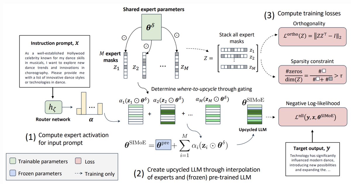 Jonathan Richard Schwarz (@schwarzjn_) on Twitter photo ✨ New ACL'25 Oral: Transforming dense LLMs into semantic MoEs during IFT! 📜
🎯 Key wins:
• SOTA performance vs regular IFT & upcycling
• Input-dependent expert-routing & merging
• Learning WHERE to upcycle & HOW to specialize - no manual design!
🔗tinyurl.com/yae55x5e ✨ New ACL'25 Oral: Transforming dense LLMs into semantic MoEs during IFT! 📜
🎯 Key wins:
• SOTA performance vs regular IFT & upcycling
• Input-dependent expert-routing & merging
• Learning WHERE to upcycle & HOW to specialize - no manual design!
🔗tinyurl.com/yae55x5e