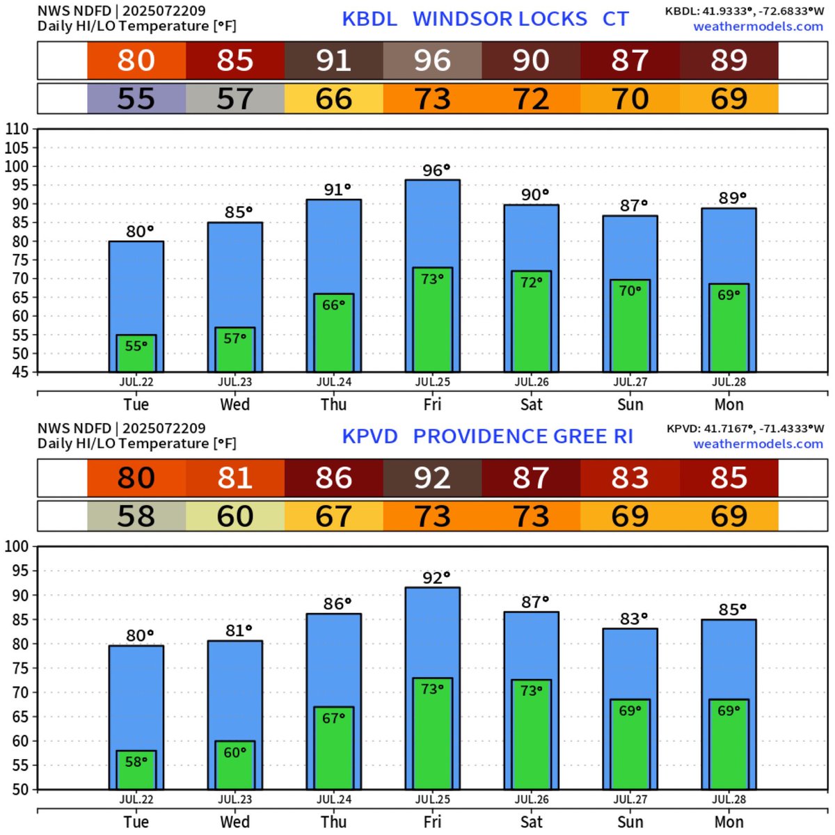 Eweather13's tweet image. Good morning! A gorgeous crisp morning out there as most inland spots are ranging from the upper 40s to lower 50s! It is a touch milder at the shoreline. There’s some smoke on the CT River this morning from the cooler air temps over the warm water and I would suspect the same is…