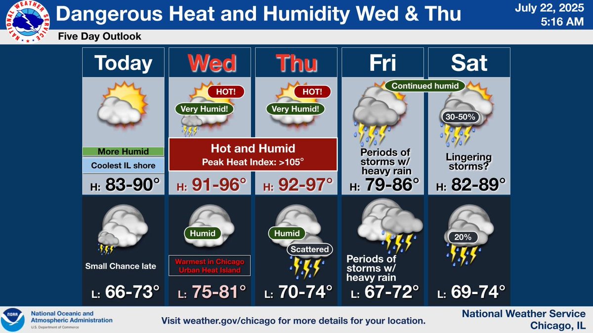NWSChicago's tweet image. It will turn warmer and noticeably more humid today. However, more significant heat and humidity is expected for Wed and Thu, when heat indices may exceed 105. The pattern turns stormy later in the week, which should help bring some relief from the dangerous heat. #ILwx #INwx