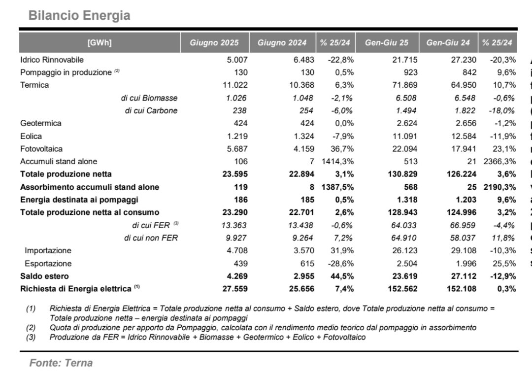 ominodellaluce's tweet image. FABBISOGNO ELETTRICO 🇮🇹 ⚡⚡⚡
A Giugno 2025 la domanda elettrica cresce del 7,4%* vs giu'24 principalmente causa caldo 🥵 🌡️.
(*) dato non corretto per la temperatura
via rapporto mensile @TernaSpA