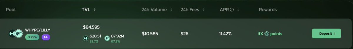LIQDLilly's tweet image. You can now farm 3x points on @HybraFinance with the $lilly / $hype pair.
🧠 LiLLy Ecosystem Quiz - win $10 in LiLLy🧠
- What happens when LiLLy earns $veHYBR tokens after Hybra's TGE?
- Bonus: How can our $veHYBR allocation help other HyperEVM projects?
Hint: Check our…