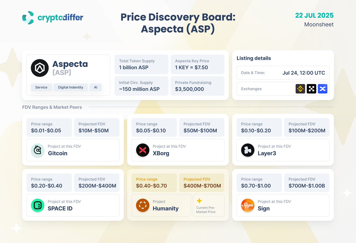 CryptoDiffer's tweet image. Price Discovery Board: @Aspecta_ai $ASP
#Aspecta is an #AI-powered identity and reputation protocol for #Web3 builders, enabling tokenized credentials like #BuildKey. Listing is expected on July 24th at 12:00 UTC on #Binance and #OKX.
$GTC $XBG #L3 $ID $H $SIGN #IEO #ICO