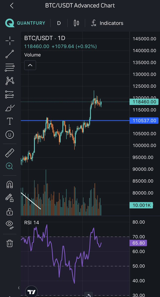 Bitcoin Ath seviyesine yakın olduğu için Teknik seviyeler fazla değil. Fantezi aramaya da gerek yok. Önceki ATH ve kırılım bölgesi kabaca 110-11K bandı. Orası da destektir. Yani ilerleyen dönemde bu bölgeye test gelse bile sorun teşkil etmez.
Yeni 97K’mız artık bu alan