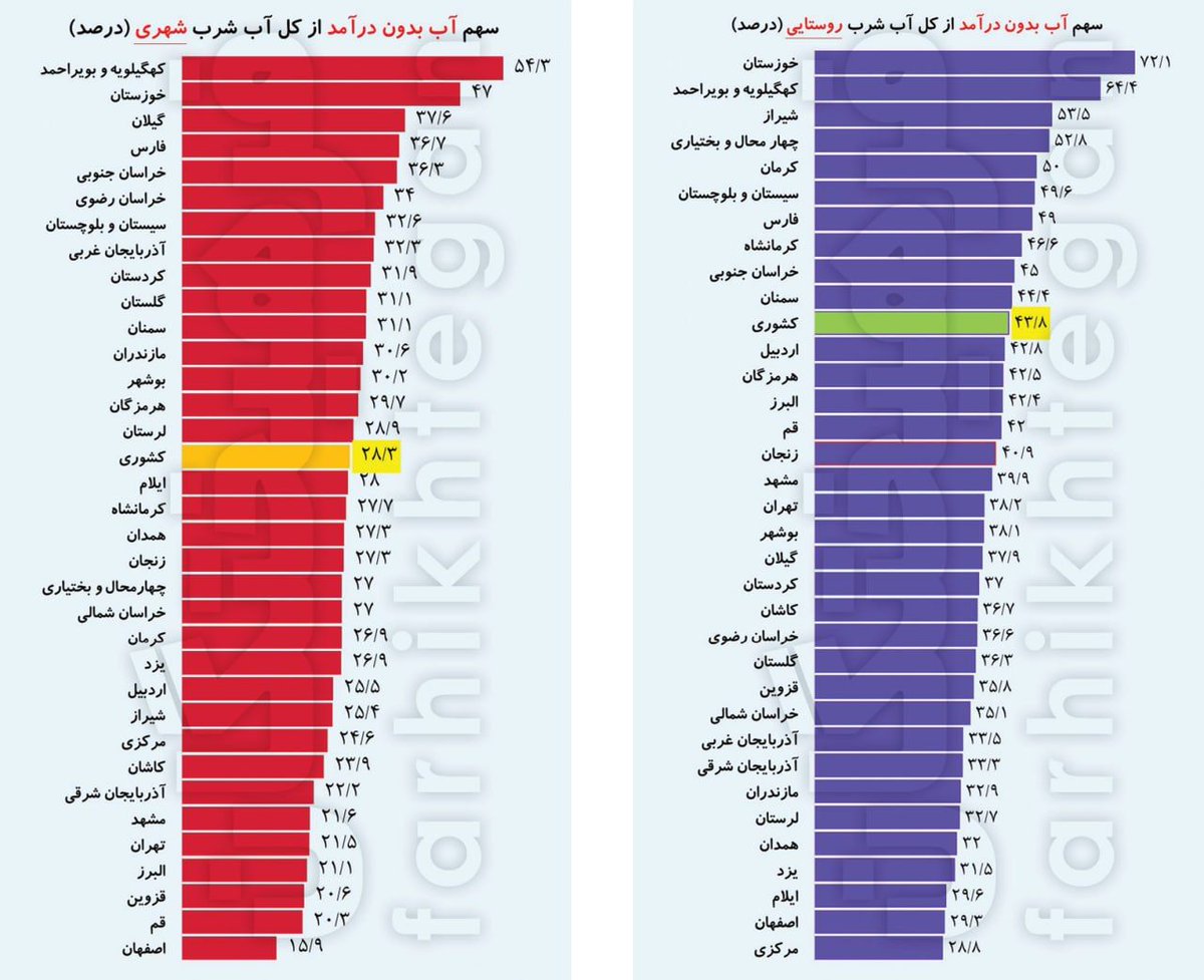 nabzebaazaar313's tweet image. نزدیک ۳۰ درصد #آب شرب شهری در لولهها گم میشود./ فرهیختگان
#بحران_آب