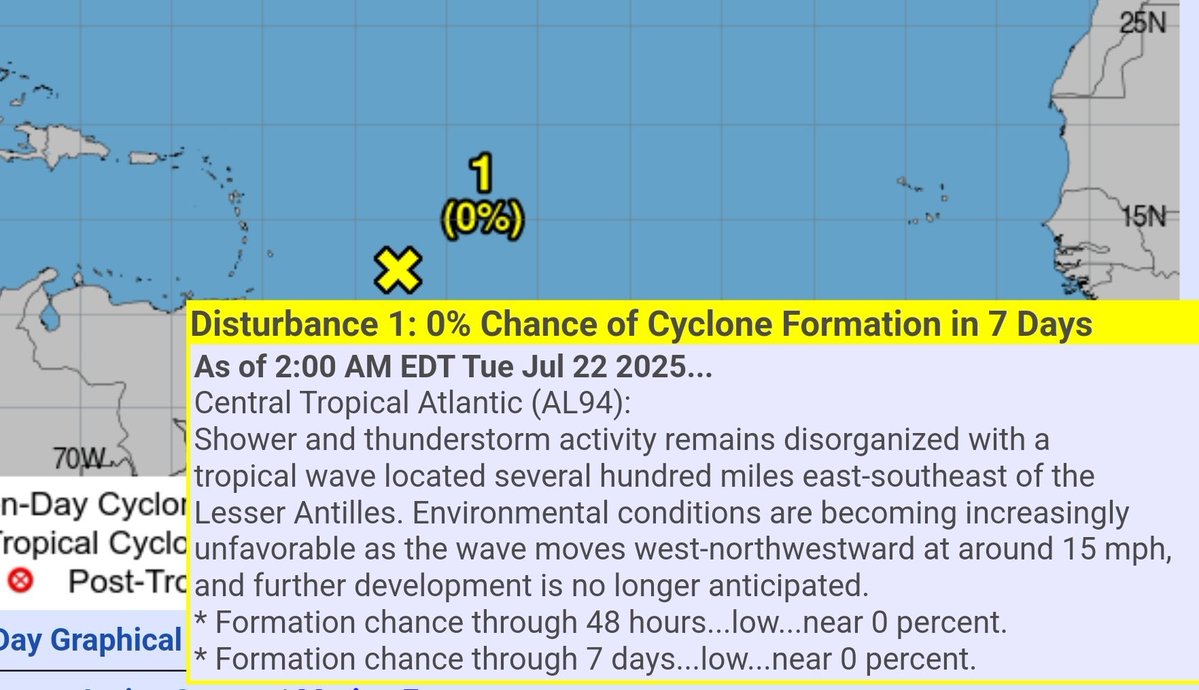 WeatherWatchPR's tweet image. El tiempo para hoy martes 22 de julio…
✔️La onda tropical o lo que fue el Invest 94L ya NO tiene posibilidad de desarrollo. La mayor parte de los aguaceros asociados con esta onda tropical pasarán sobre aguas del Mar Caribe al sur de Puerto Rico.
✔️Hoy se esperan algunos…
