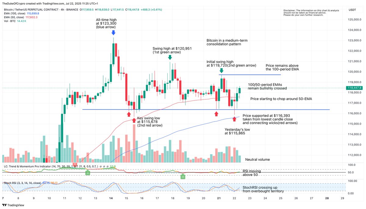 𝐁𝐢𝐭𝐜𝐨𝐢𝐧 𝐃𝐢𝐩𝐬 𝐈𝐧𝐭𝐨 𝐋𝐢𝐪𝐮𝐢𝐝𝐢𝐭𝐲 𝐙𝐨𝐧𝐞 𝐁𝐞𝐟𝐨𝐫𝐞 𝐁𝐨𝐮𝐧𝐜𝐢𝐧𝐠

Good morning!

$BTC experienced a bearish session yesterday as profit-taking pressure pushed prices lower. The decline found support at $116,393, an area marked by the lowest 4-hour close,