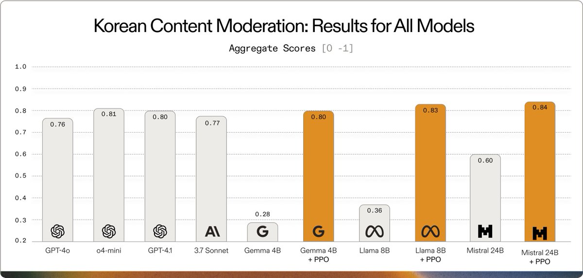 AdaptiveML's tweet image. Using Adaptive Engine, @SKtelecom tuned open models as small as Gemma 3 4B to exceed frontier performance (GPT-4.1, 3.7 Sonnet, and o4-mini) at multilingual content moderation.
Our research 📃 and full results 👇