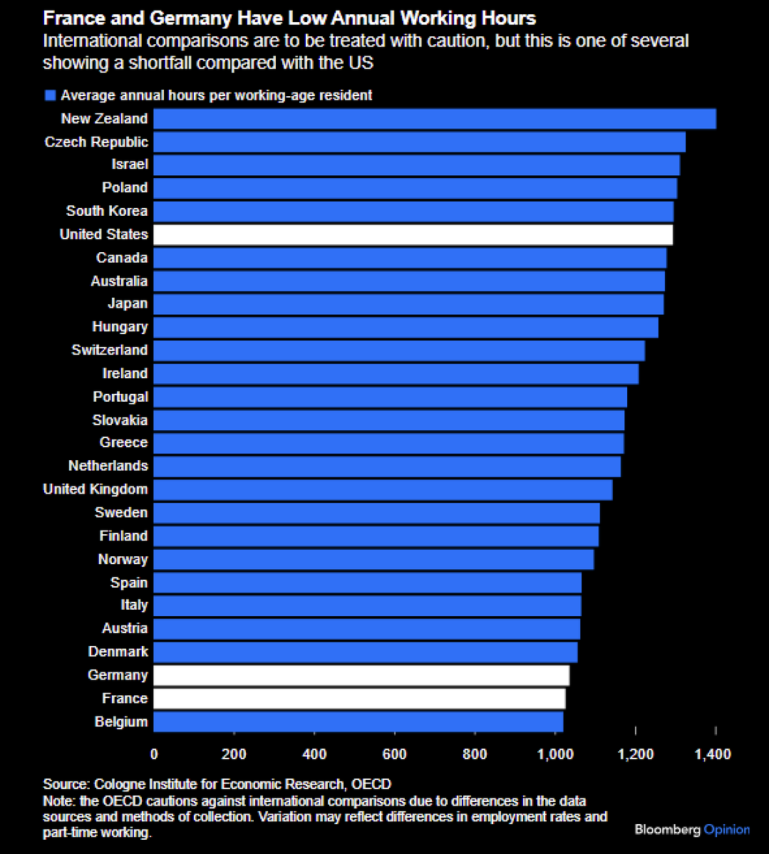 Schuldensuehner's tweet image. Good Morning from Germany, where annual working hours are among the lowest in the world – and even that might be overstated. On avg, employees take 31 vacation days a year, plus at least 9 public holidays, many of which cluster between Easter and early June when offices are often…