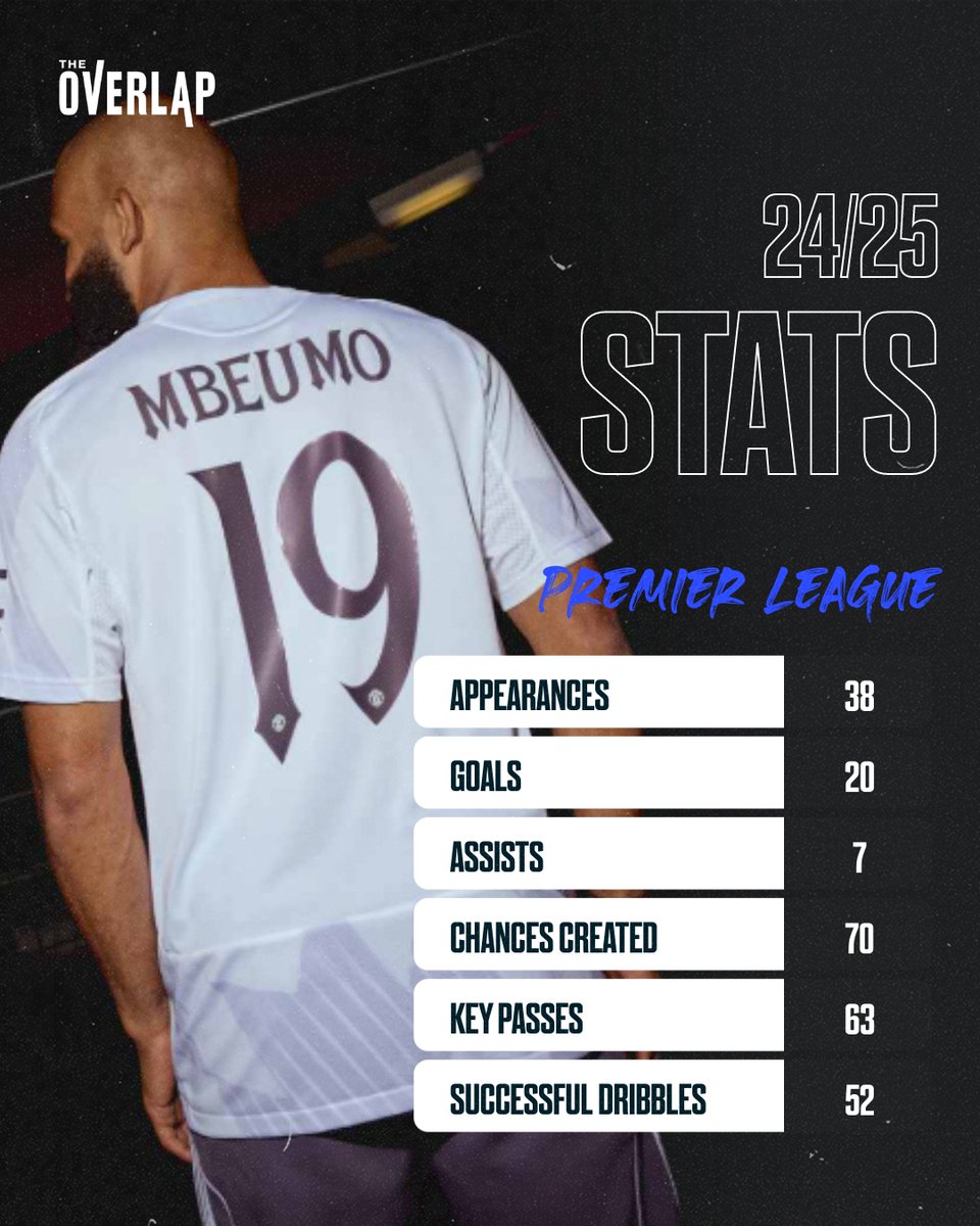 WeAreTheOverlap's tweet image. Man Utd have got their man! 🔴
Is Mbeumo the missing piece in Amorim’s attack? 👀