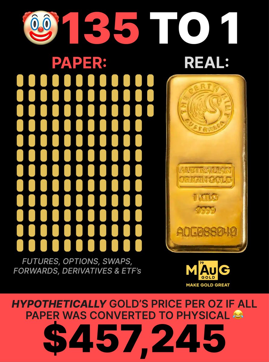 MakeGoldGreat's tweet image. 🚨 UPDATE JULY 22ND 2025: 135 PAPER DERIVATIVE OUNCES OF #GOLD FOR EVERY REAL ONE.
WELCOME TO THE #GOLDSQUEEZE
