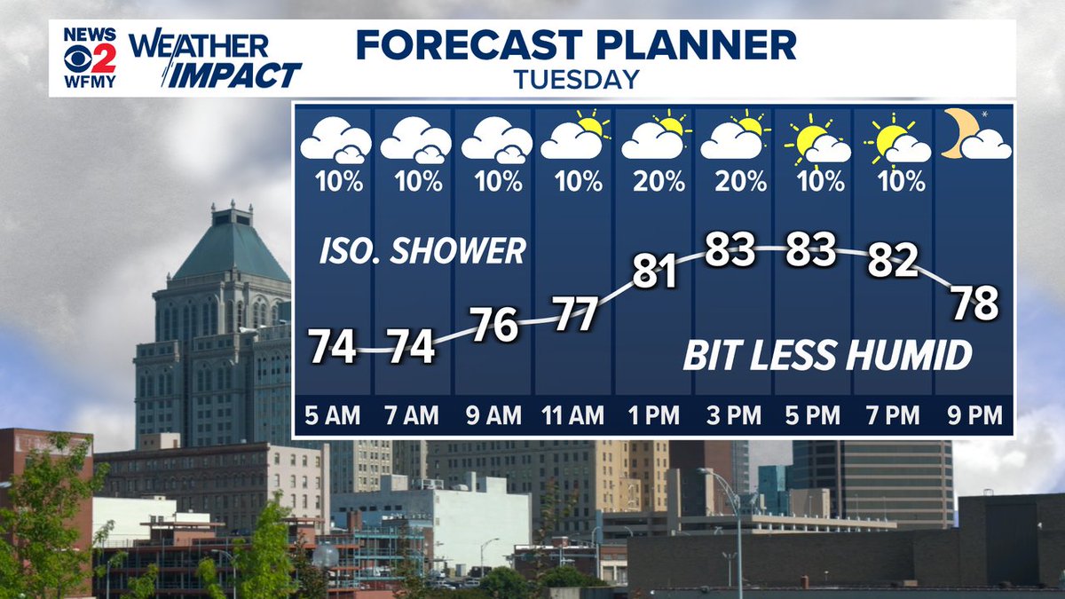 CMorganWX's tweet image. Some clouds and a sprinkle or shower possible this morning/midday.
Our afternoon is mainly dry, with a bit more sun and some dropping humidity.