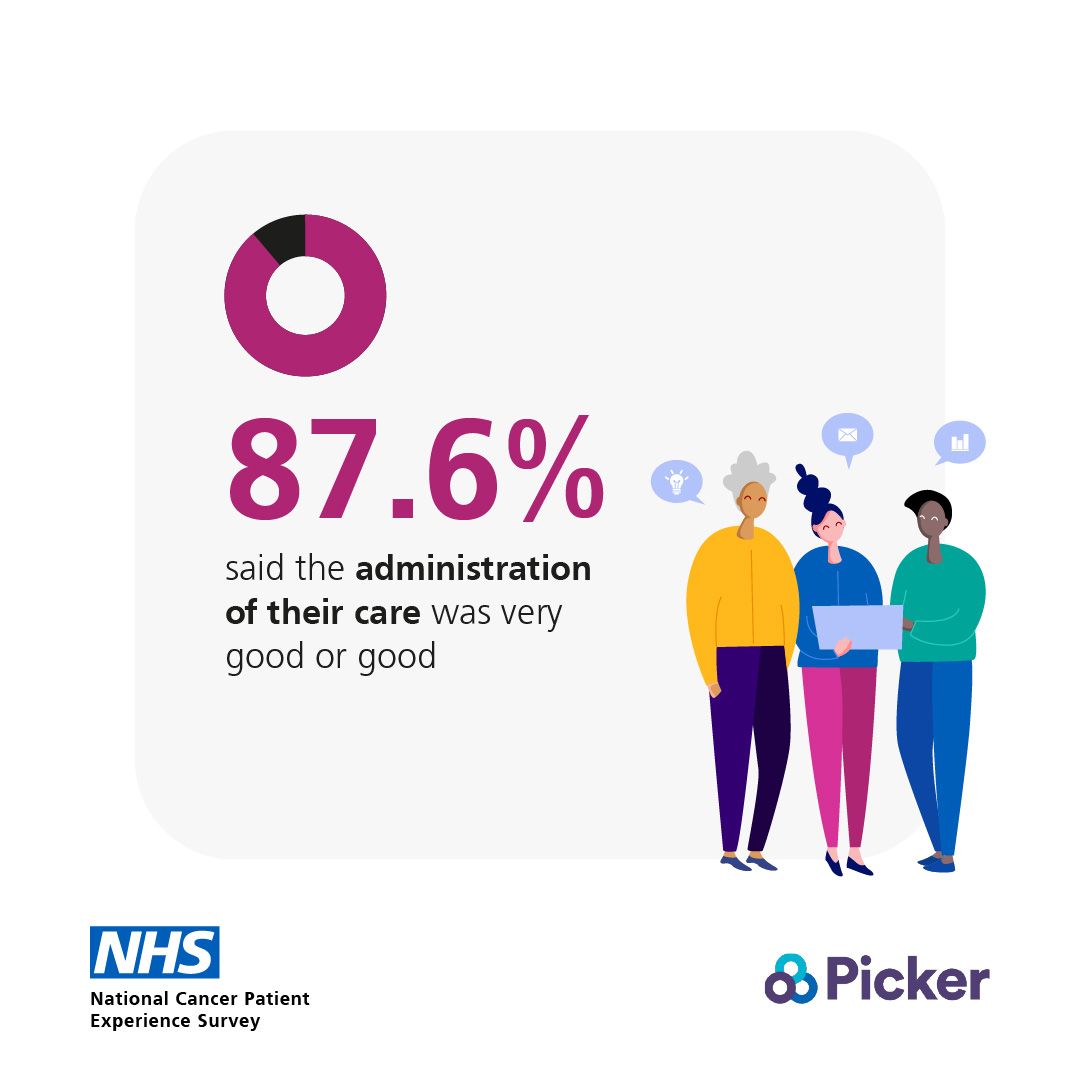 CHFTNHS's tweet image. Thank you to the patients who took part in the @NHSEngland #NationalCancerPatientExperienceSurvey. 

The results live:
➡️ Patients gave an average overall rating of care of 8.94 out of 10
➡️ 90.4% of patients said the whole care team worked well together
 
buff.ly/wgw3HfT