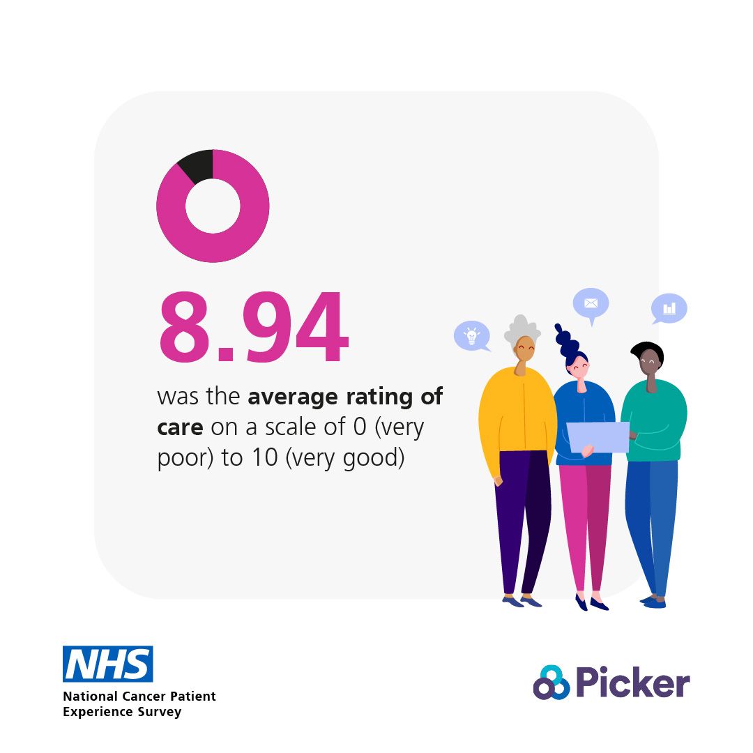 CHFTNHS's tweet image. Thank you to the patients who took part in the @NHSEngland #NationalCancerPatientExperienceSurvey. 

The results live:
➡️ Patients gave an average overall rating of care of 8.94 out of 10
➡️ 90.4% of patients said the whole care team worked well together
 
buff.ly/wgw3HfT