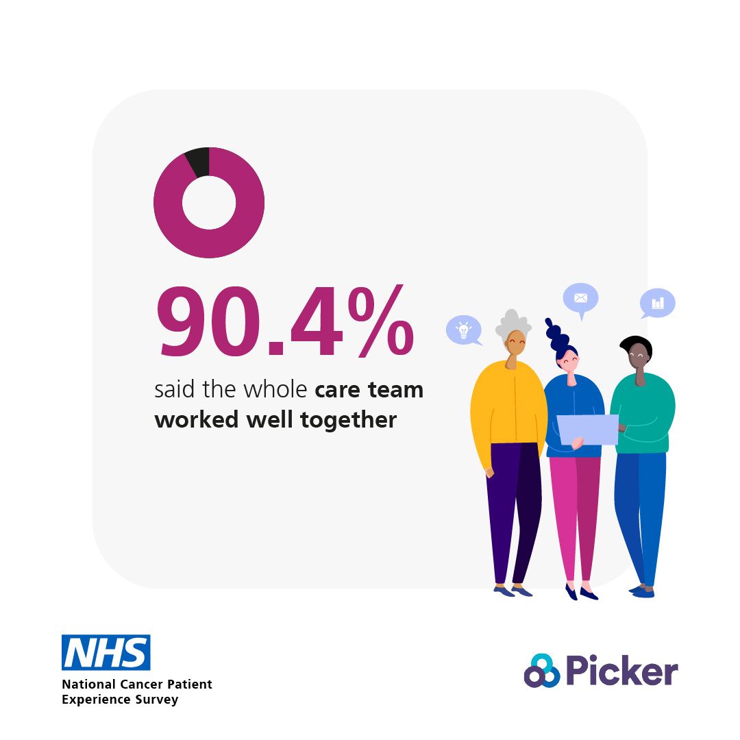 CHFTNHS's tweet image. Thank you to the patients who took part in the @NHSEngland #NationalCancerPatientExperienceSurvey. 

The results live:
➡️ Patients gave an average overall rating of care of 8.94 out of 10
➡️ 90.4% of patients said the whole care team worked well together
 
buff.ly/wgw3HfT