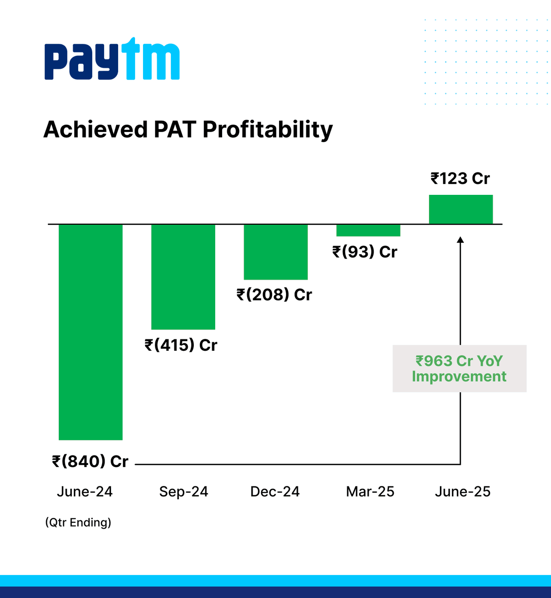 Paytm's tweet image. Through AI-led operating leverage and disciplined cost structure, we turned EBITDA and PAT profitable at ₹72 Cr ₹123 Cr respectively.
Read more: bseindia.com/xml-data/corpf…

#PaytmKaro